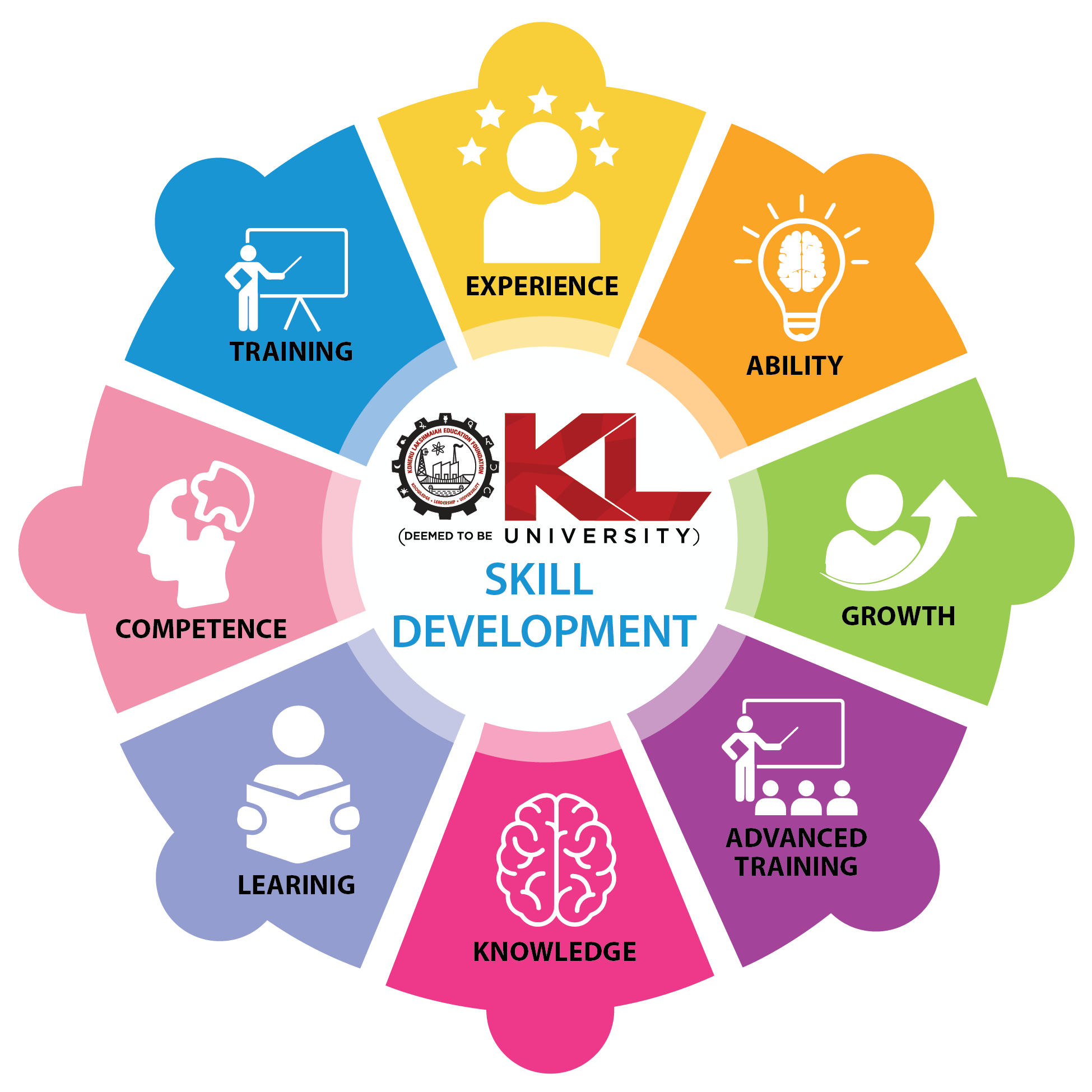 Skill Development